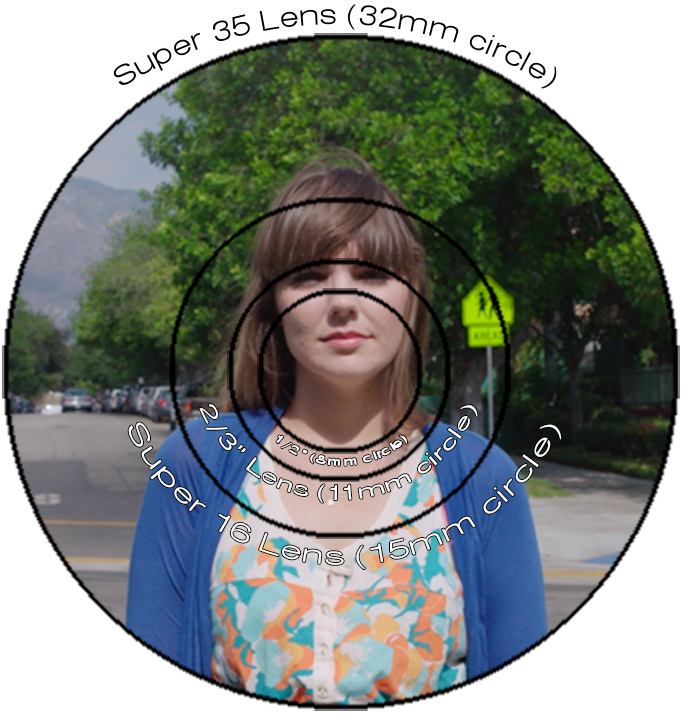 Super35 Lens Image Circle