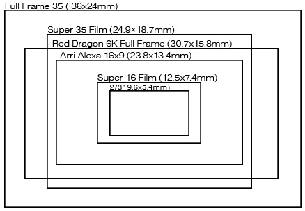 Sensor Sizes