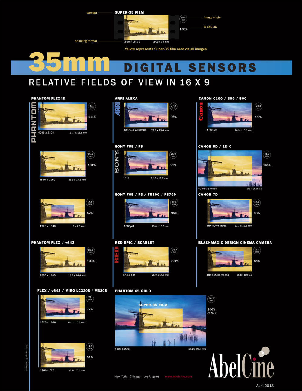 35mm Digital Sensors