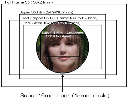 Super16mm Under Sensor Overlays