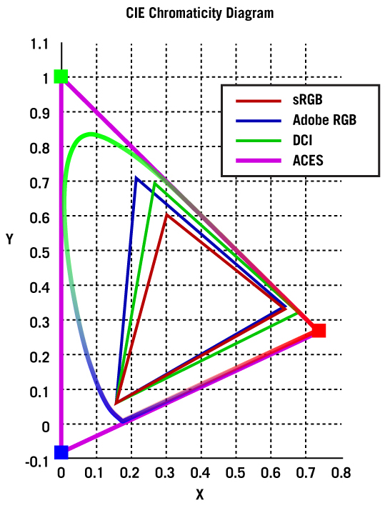 ACES Gamut