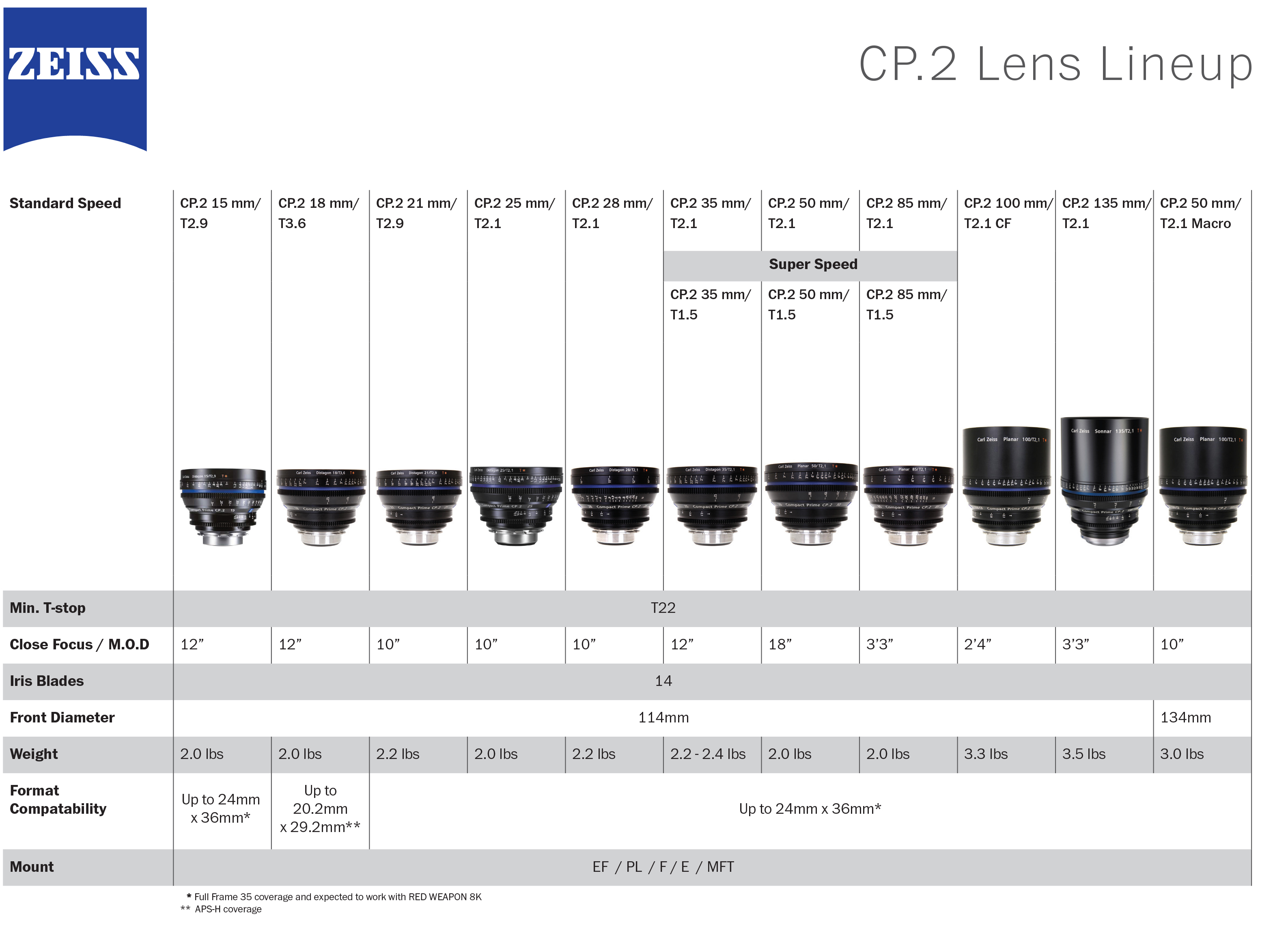 ZEISS CP.2 Chart