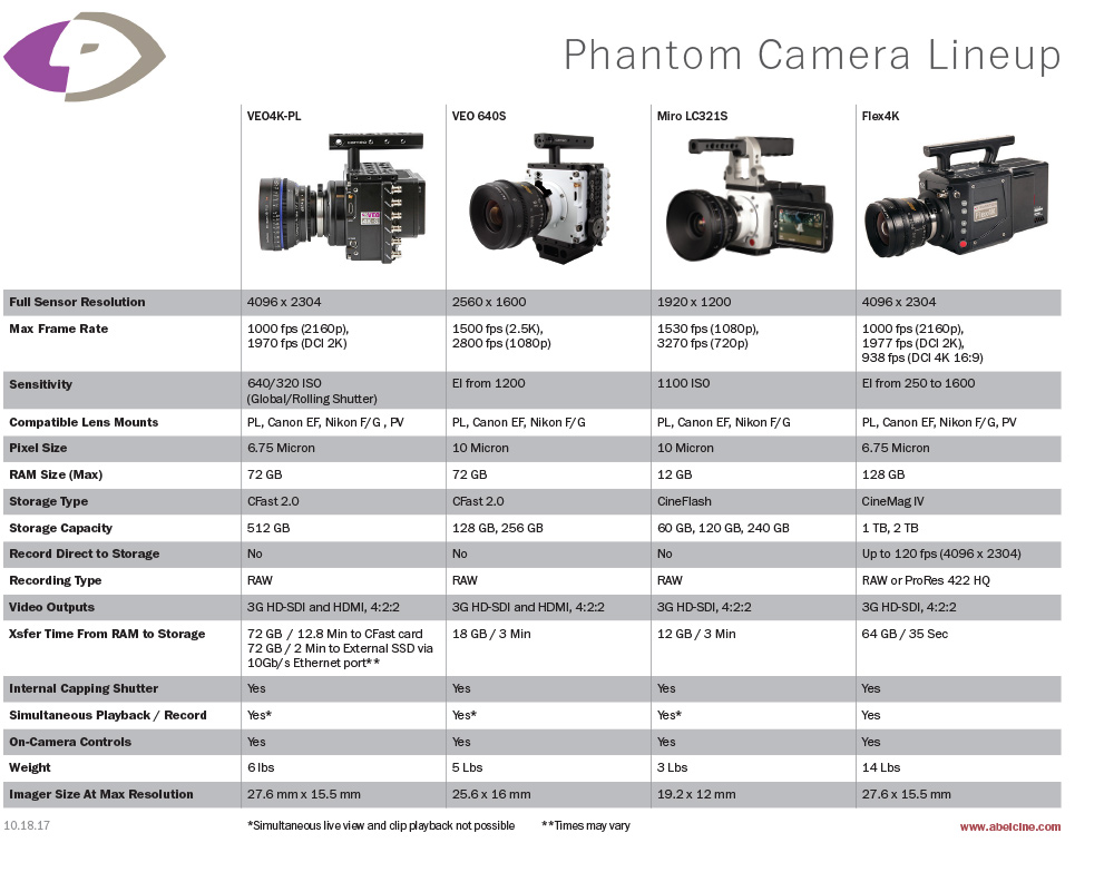 Phantom Comparison Chart