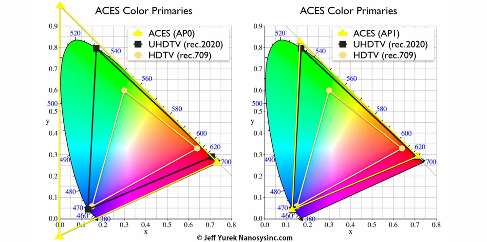 ACES & Other Color Spaces