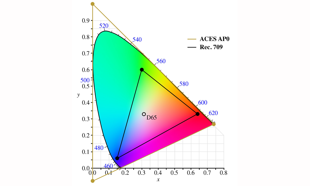 ACES & REC.709 Comparison