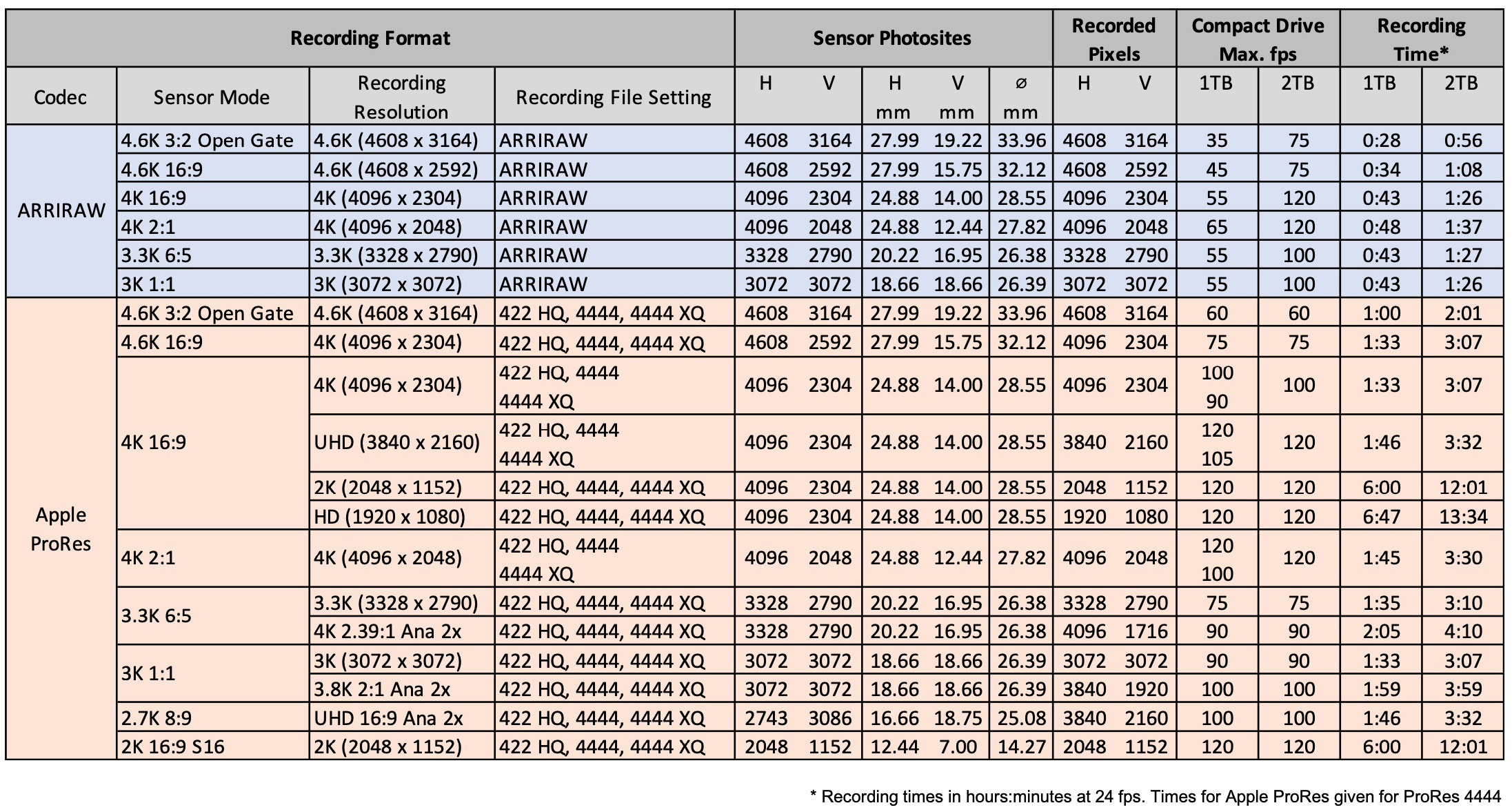 ALEXA 35 Recording Formats