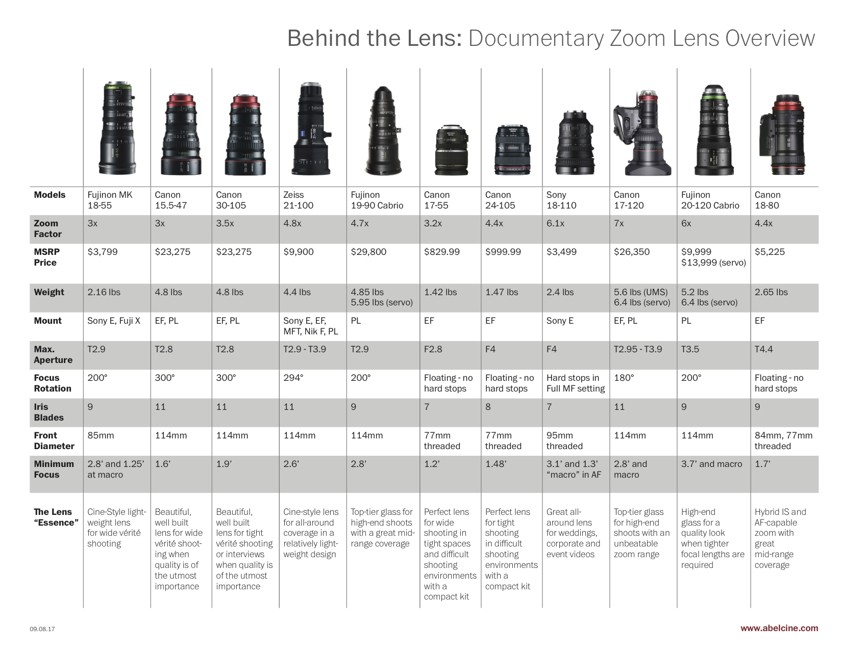 Behind the Lens: Documentary Zoom Lens Overview Chart