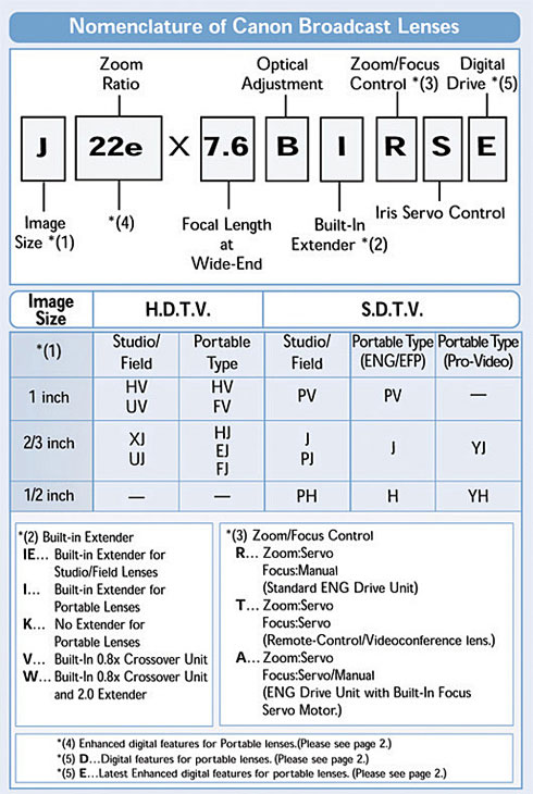 Canon Lens Model Numbers