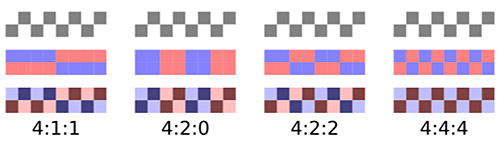 Chroma subsampling