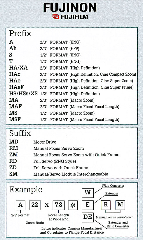 Fuji Lens Model Numbers