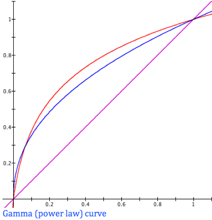 Gama (Power Law) Curve