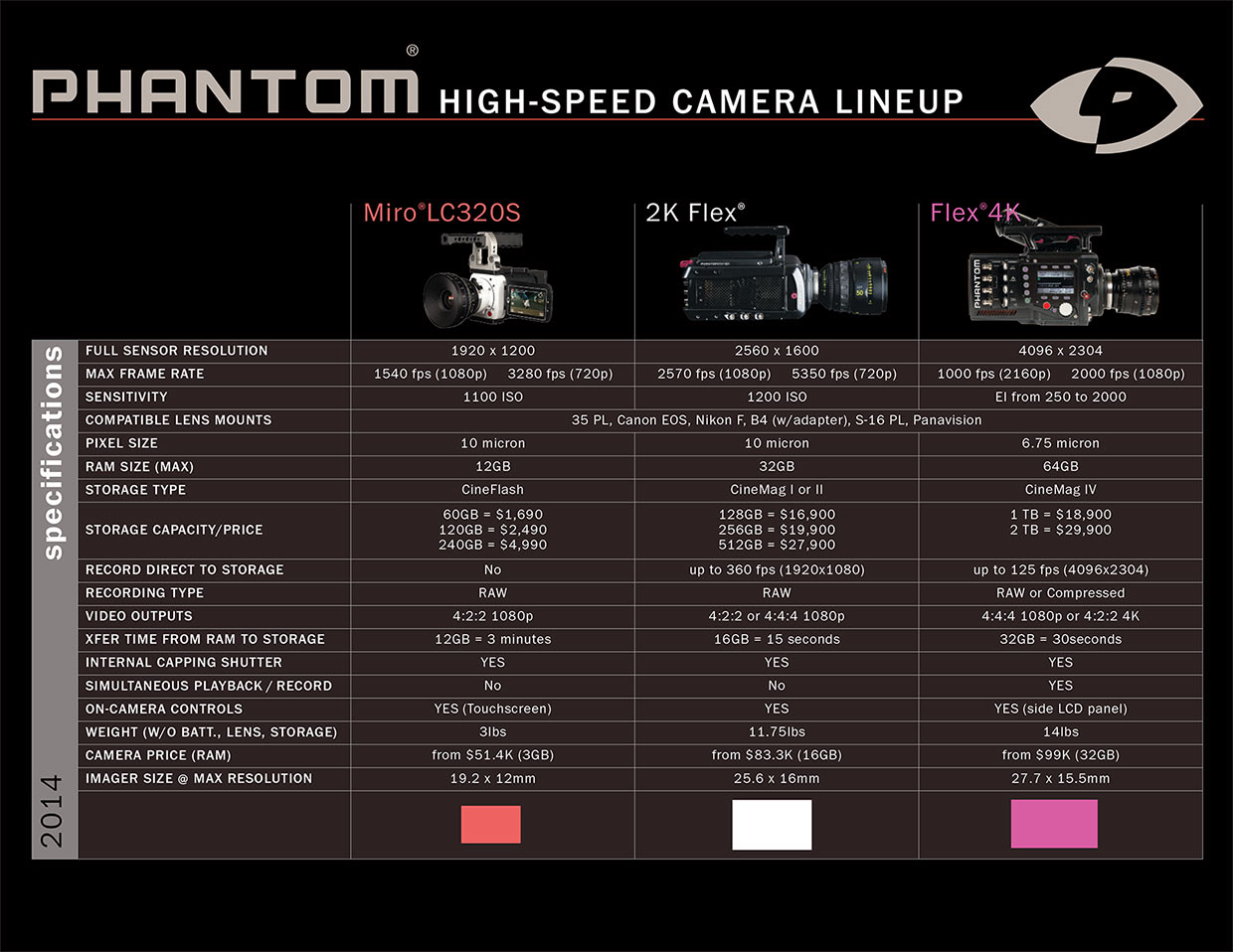 Phantom High-Speed Comparison Chart