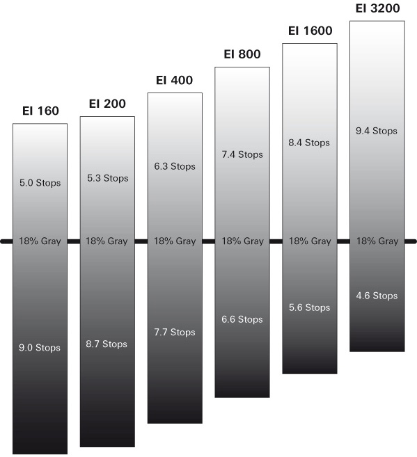 Exposure Index (EI) Chart