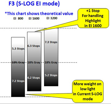 Sony F3 S-Log EI Mode