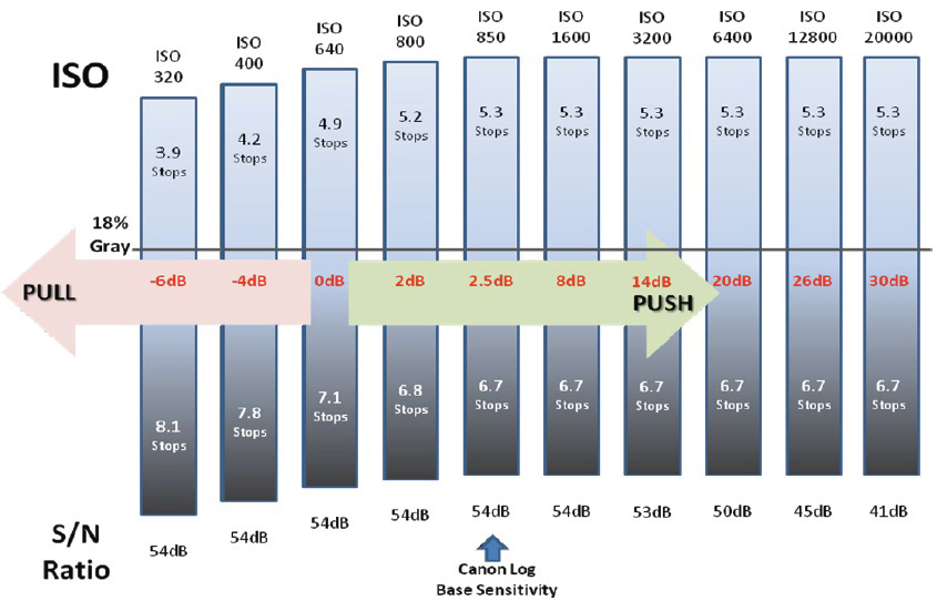 ISO Gain Chart