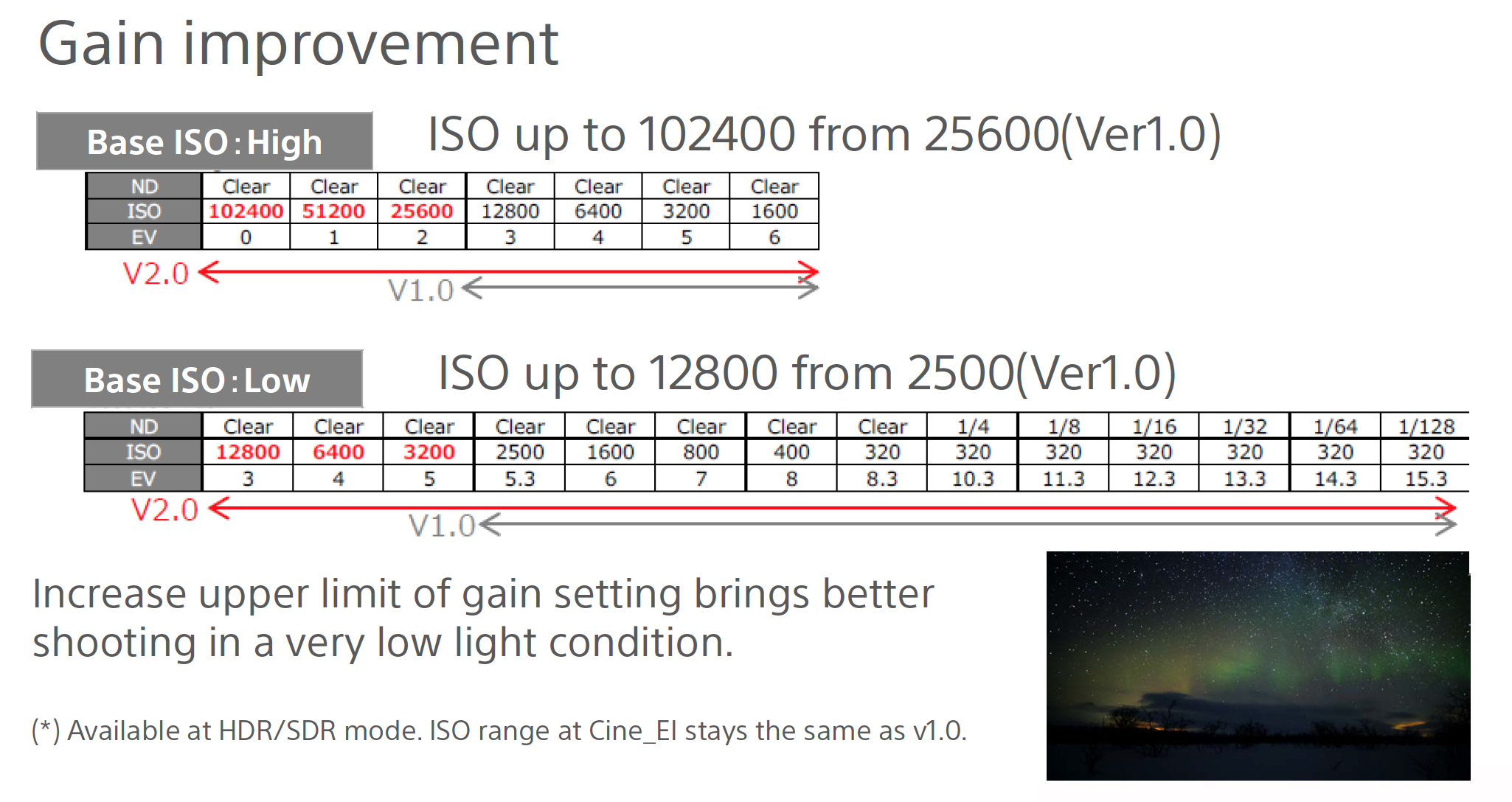 Gain improvement