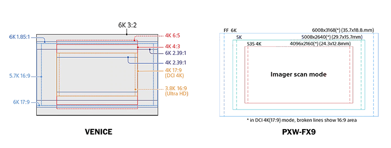 Venice and FX9 sensor and recording modes